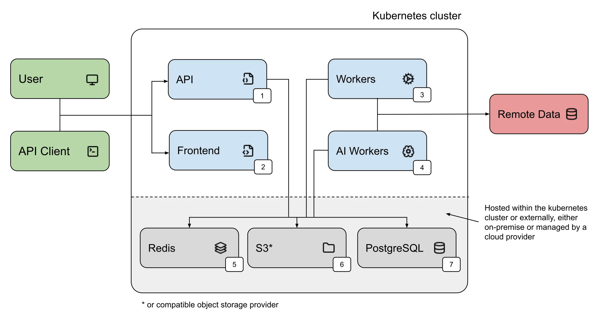 Architecture of a reference deployment