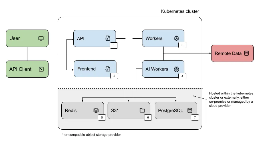 Architecture of a reference deployment