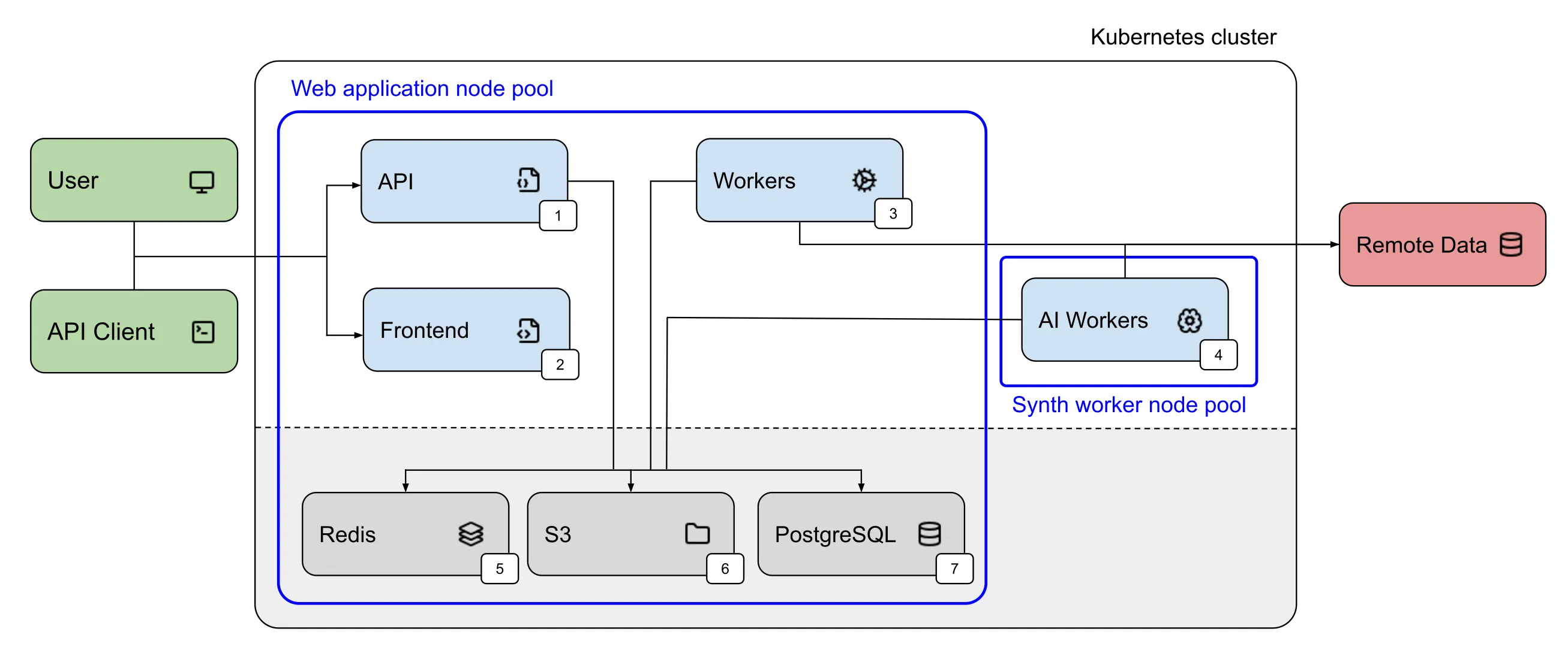 Multi-node deployment