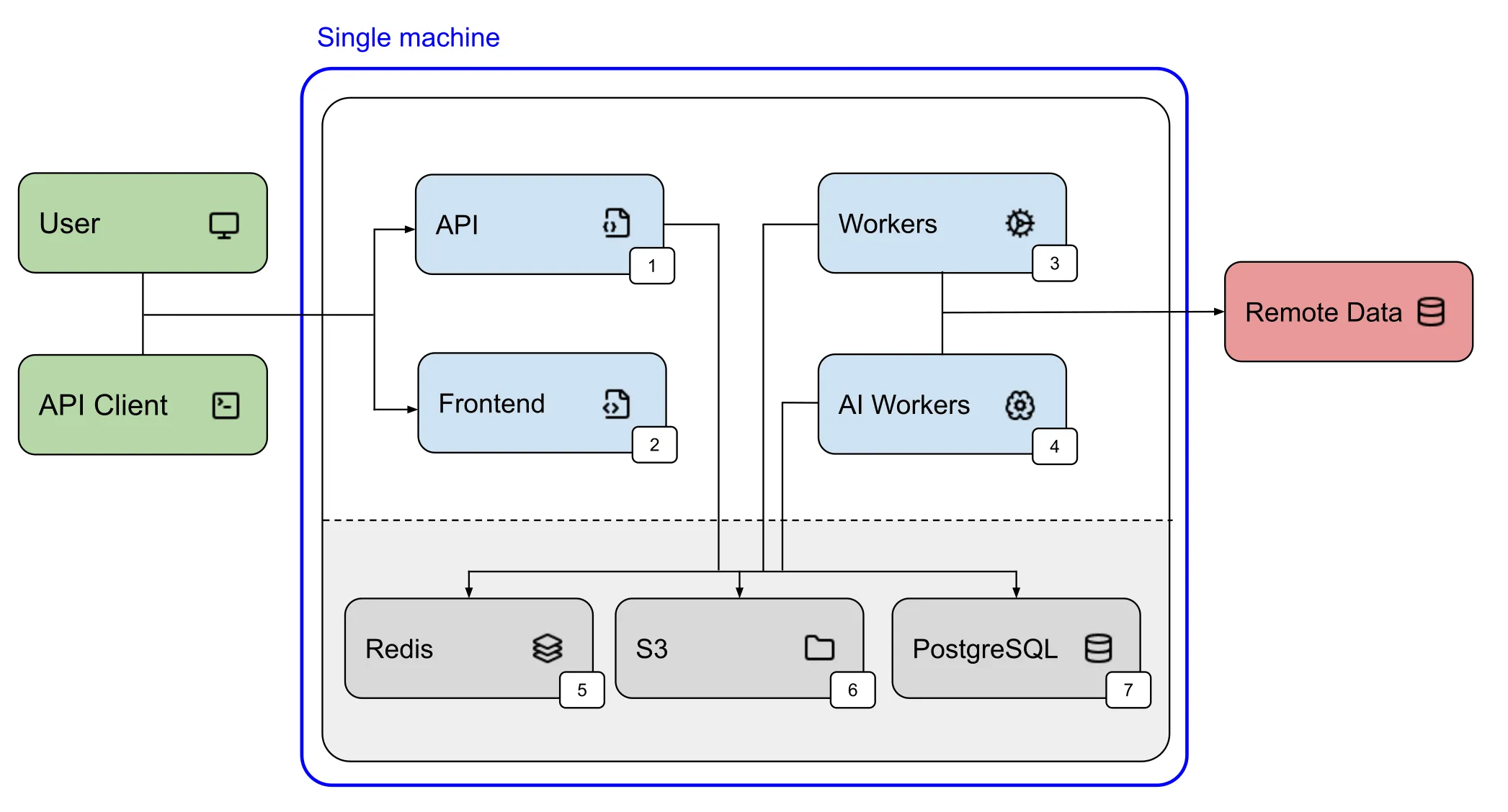 Singel-machine deployment